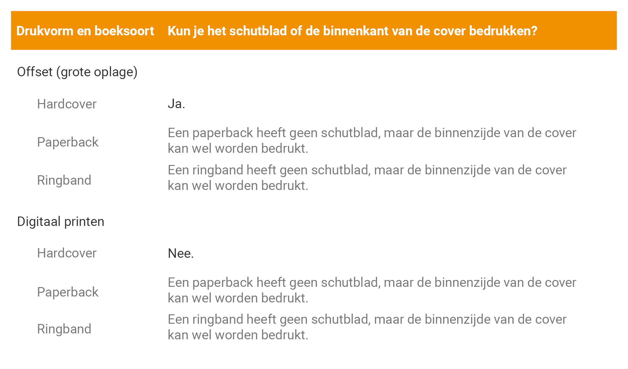 Overzicht van te bedrukken schutbladen per soort boek
